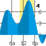 Cold Bay tide chart for Sunday, January 4, 2026