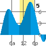 Cold Bay tide chart for Monday, January 5, 2026