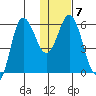 Cold Bay tide chart for Wednesday, January 7, 2026