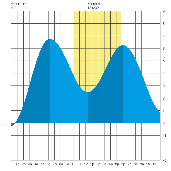 Cold Bay tide chart for Thursday, January 8, 2026