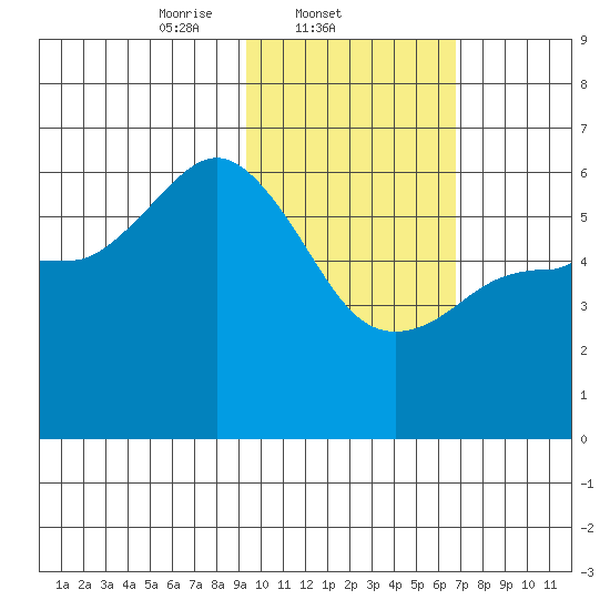 Cold Bay tide chart for Tuesday, February 10, 2026