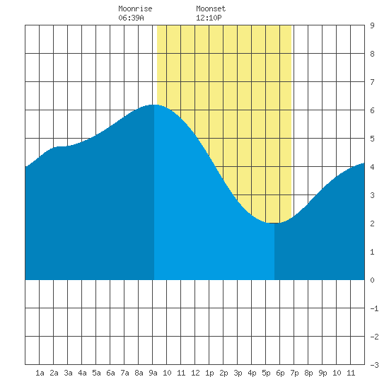 Cold Bay tide chart for Wednesday, February 11, 2026