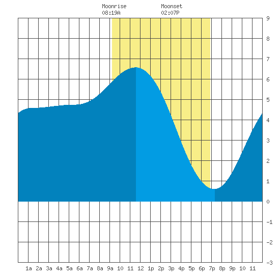 Cold Bay tide chart for Friday, February 13, 2026