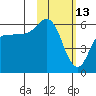 Cold Bay tide chart for Friday, February 13, 2026