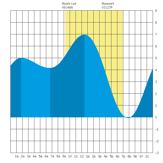 Cold Bay tide chart for Saturday, February 14, 2026