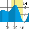 Cold Bay tide chart for Saturday, February 14, 2026