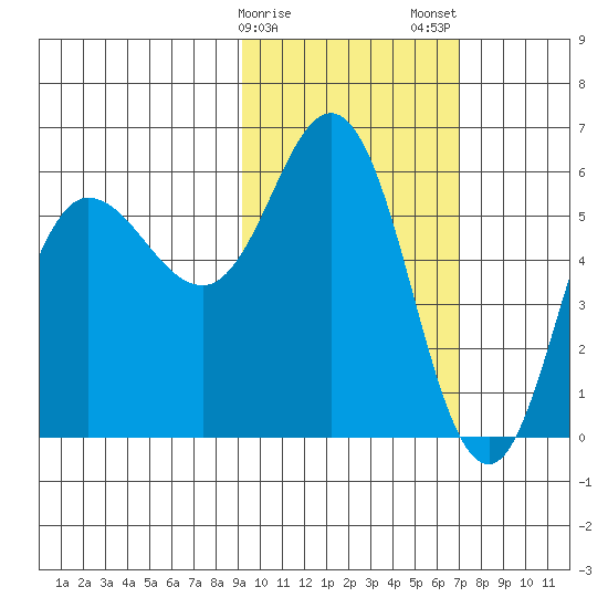 Cold Bay tide chart for Sunday, February 15, 2026