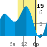 Cold Bay tide chart for Sunday, February 15, 2026