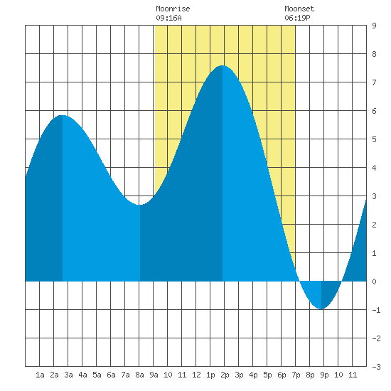 Cold Bay tide chart for Monday, February 16, 2026