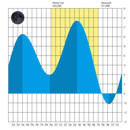 Cold Bay tide chart for Tuesday, February 17, 2026
