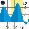 Cold Bay tide chart for Tuesday, February 17, 2026