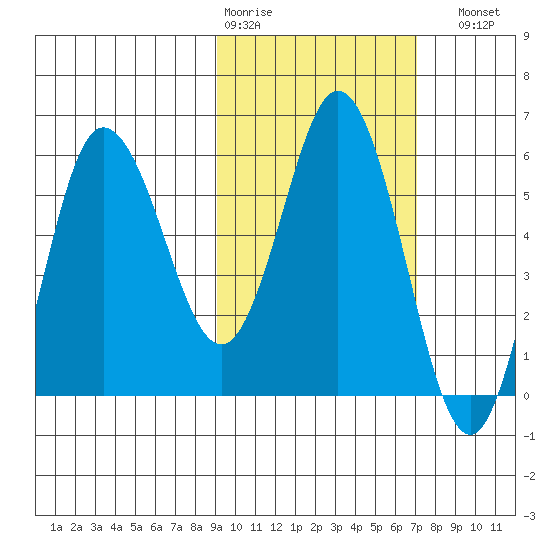 Cold Bay tide chart for Wednesday, February 18, 2026