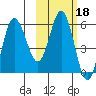 Cold Bay tide chart for Wednesday, February 18, 2026