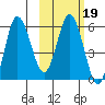 Cold Bay tide chart for Thursday, February 19, 2026