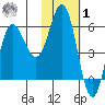 Cold Bay tide chart for Sunday, February 1, 2026