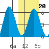 Cold Bay tide chart for Friday, February 20, 2026