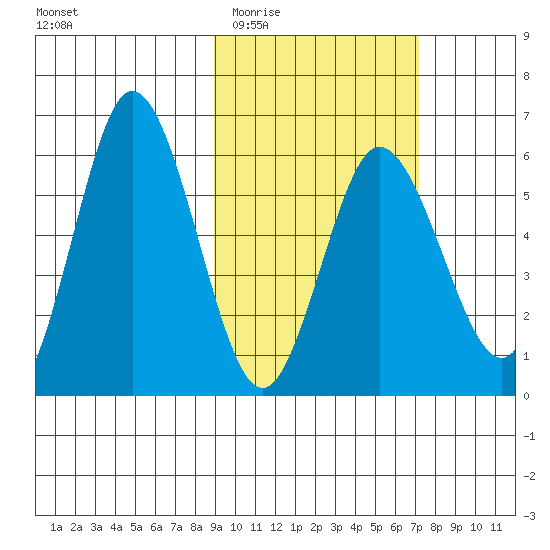 Cold Bay tide chart for Saturday, February 21, 2026