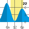 Cold Bay tide chart for Sunday, February 22, 2026