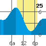 Cold Bay tide chart for Wednesday, February 25, 2026