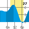 Cold Bay tide chart for Friday, February 27, 2026