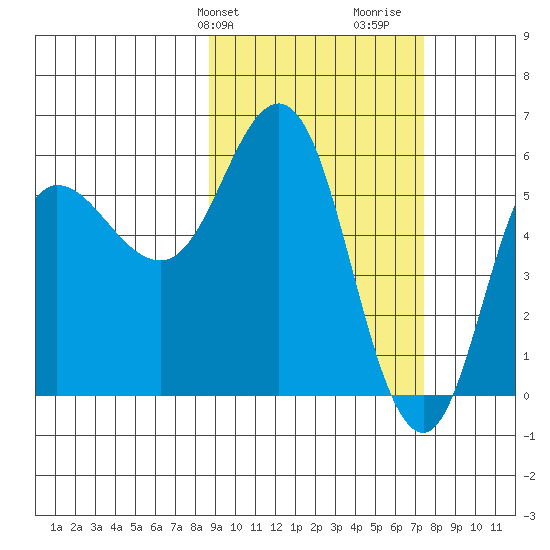Cold Bay tide chart for Saturday, February 28, 2026