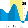 Cold Bay tide chart for Saturday, February 28, 2026