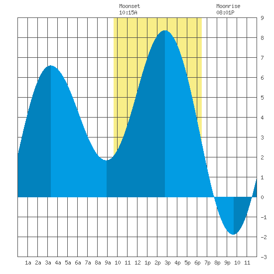 Cold Bay tide chart for Monday, February 2, 2026