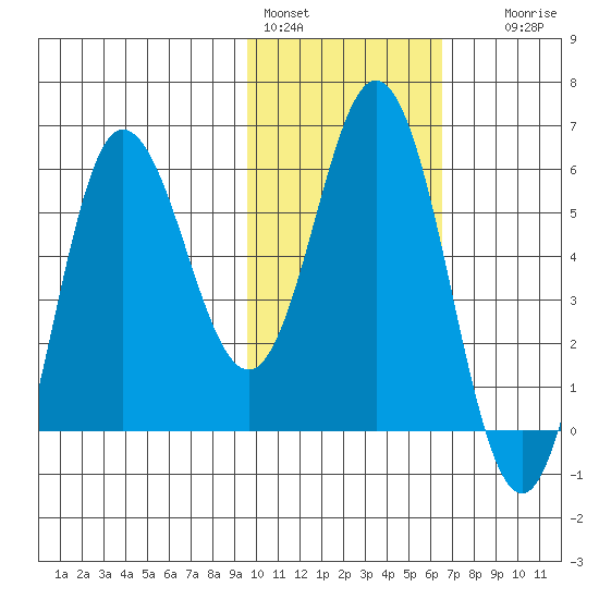 Cold Bay tide chart for Tuesday, February 3, 2026