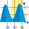 Cold Bay tide chart for Wednesday, February 4, 2026