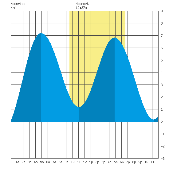 Cold Bay tide chart for Thursday, February 5, 2026