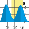 Cold Bay tide chart for Thursday, February 5, 2026