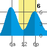 Cold Bay tide chart for Friday, February 6, 2026