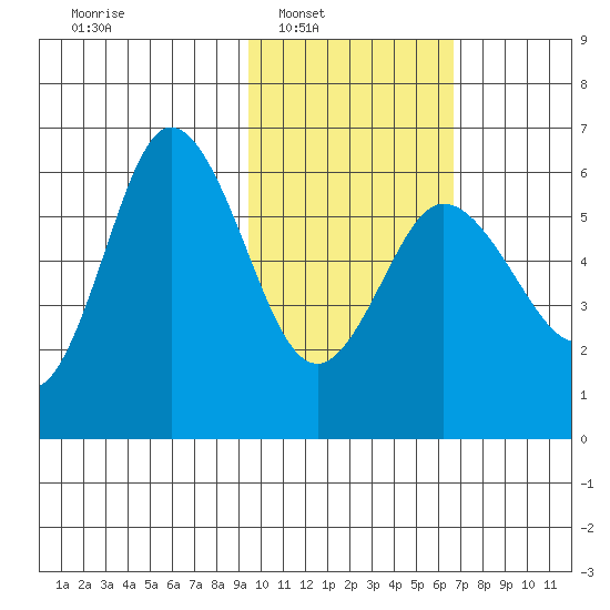Cold Bay tide chart for Saturday, February 7, 2026