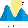 Cold Bay tide chart for Saturday, February 7, 2026