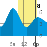 Cold Bay tide chart for Sunday, February 8, 2026