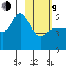 Cold Bay tide chart for Monday, February 9, 2026