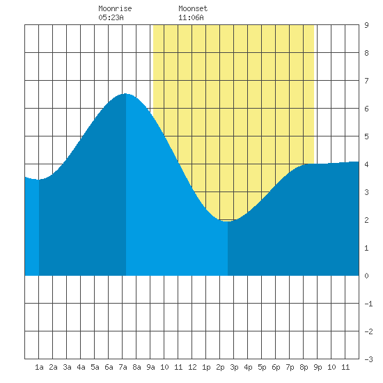 Cold Bay tide chart for Tuesday, March 10, 2026