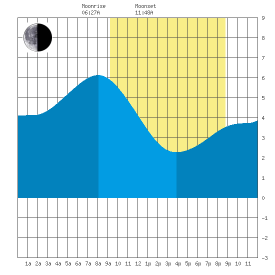 Cold Bay tide chart for Wednesday, March 11, 2026