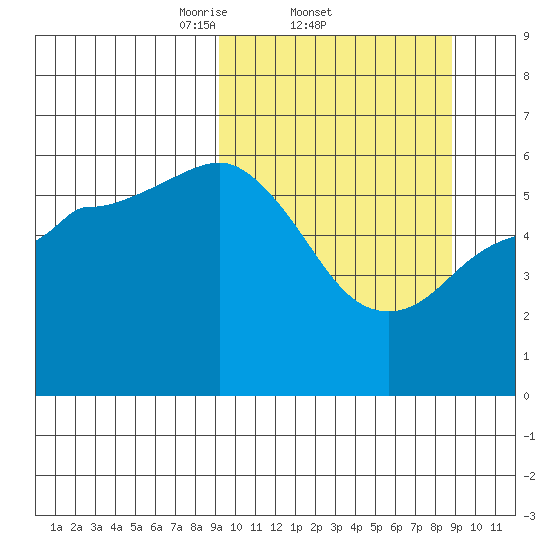 Cold Bay tide chart for Thursday, March 12, 2026