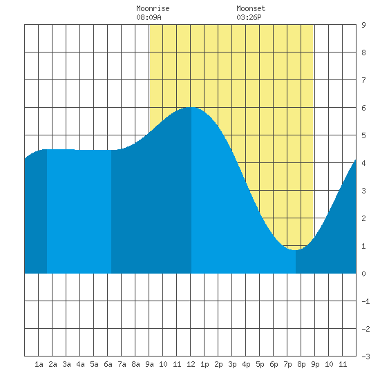 Cold Bay tide chart for Saturday, March 14, 2026