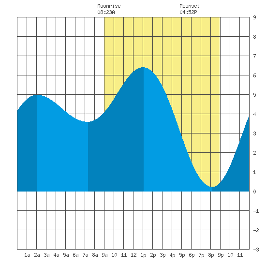 Cold Bay tide chart for Sunday, March 15, 2026