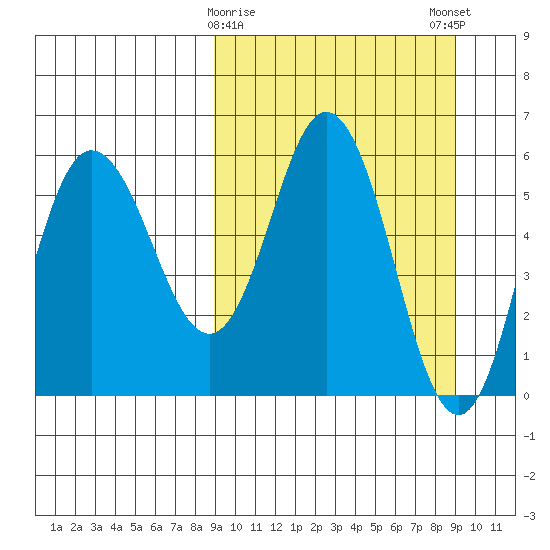 Cold Bay tide chart for Tuesday, March 17, 2026