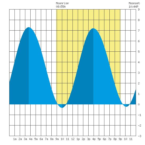 Cold Bay tide chart for Thursday, March 19, 2026