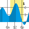 Cold Bay tide chart for Sunday, March 1, 2026