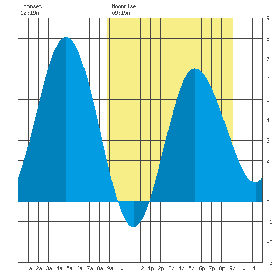Cold Bay tide chart for Saturday, March 21, 2026