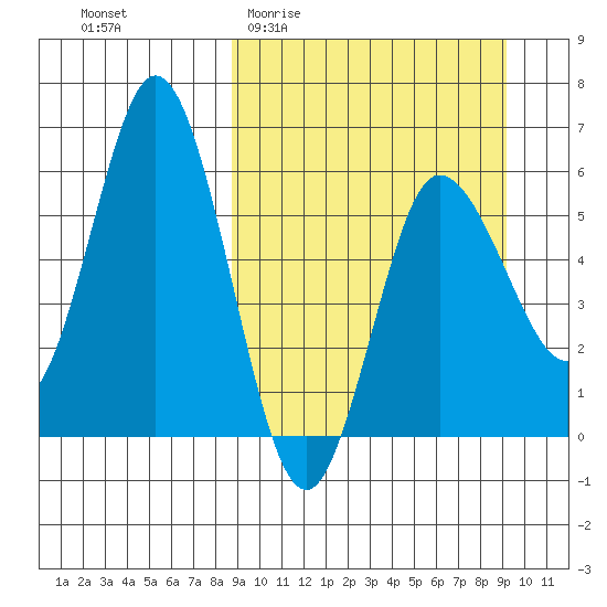 Cold Bay tide chart for Sunday, March 22, 2026