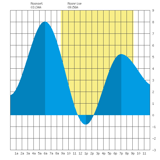 Cold Bay tide chart for Monday, March 23, 2026