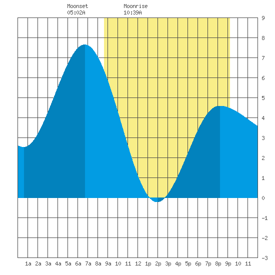Cold Bay tide chart for Tuesday, March 24, 2026