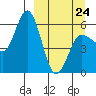Cold Bay tide chart for Tuesday, March 24, 2026