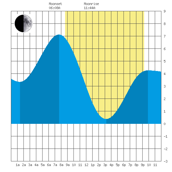 Cold Bay tide chart for Wednesday, March 25, 2026